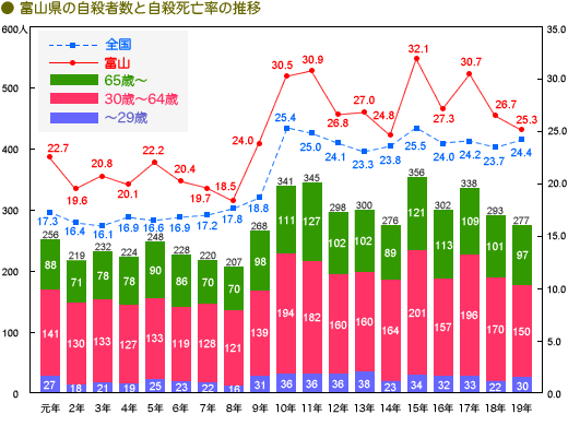 富山県の自殺者数と自殺死亡率の推移